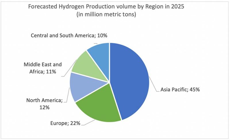 Hydrogen Energy Global Road Map 2020-2050 / Value Chain, Technology ...