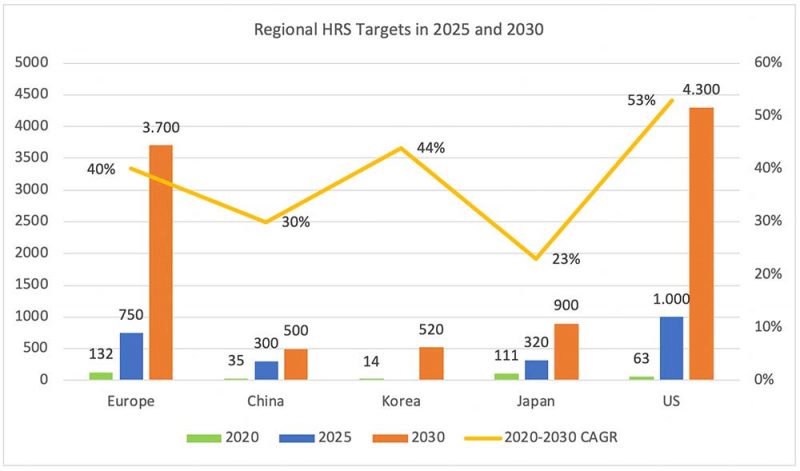 Hydrogen Energy Global Road Map 2020-2050 / Value Chain, Technology ...